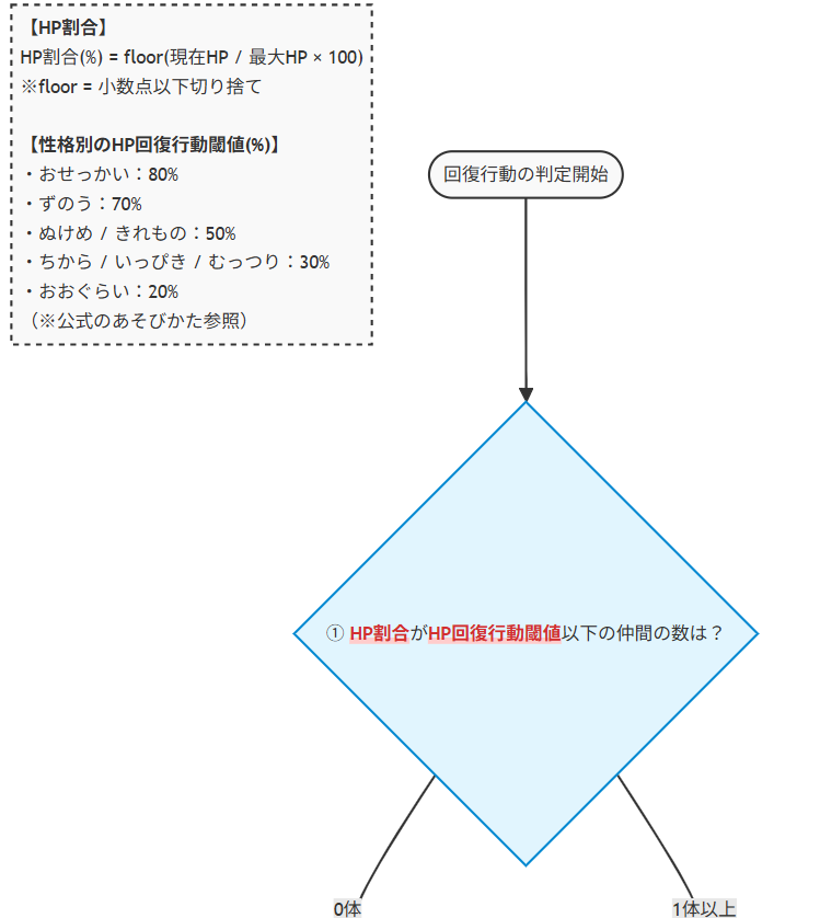 Step1 フロー拡大図